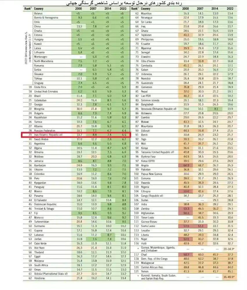 رتبه ایران در کشورهای فقیر دنیا چند است؟ 2