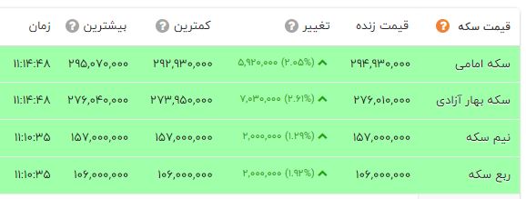 قیمت سکه امروز هم ترمز برید / عبور پر قدرت از کانال 29 میلیون تومان + جدول 2