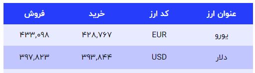 رکوردزنی جدید در بازار ارز / دلار در یک قدمی 45 هزارتومان 3