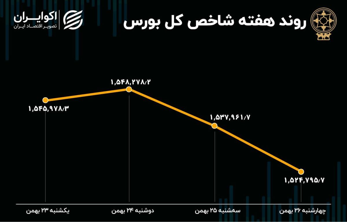 بورس در هفته‌ای که گذشت؛ روندی مثبت یا منفی؟ 2