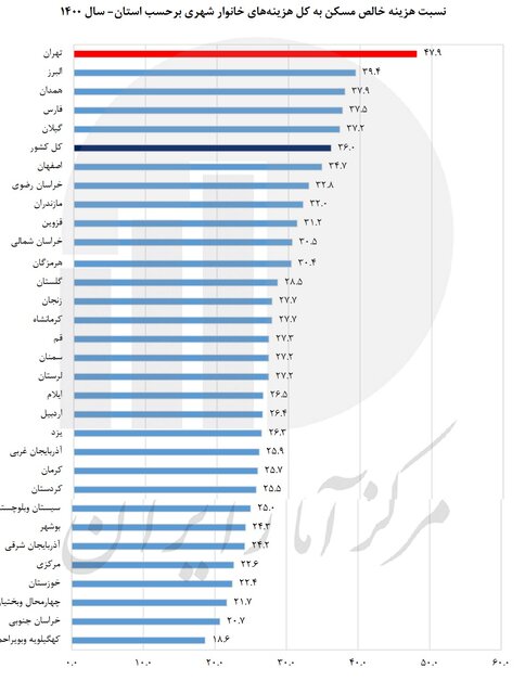 افزایش نرخ تورم مسکن در ایران | هزینه مسکن در کدام استان کمتر است؟ 2