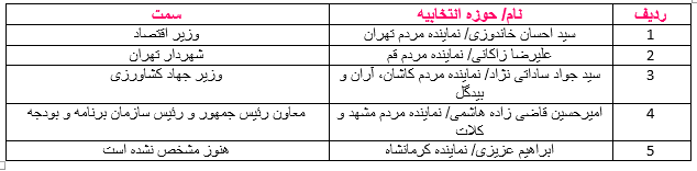 بی توجهی چندباره مجلس و دولت  به تذکر رهبری