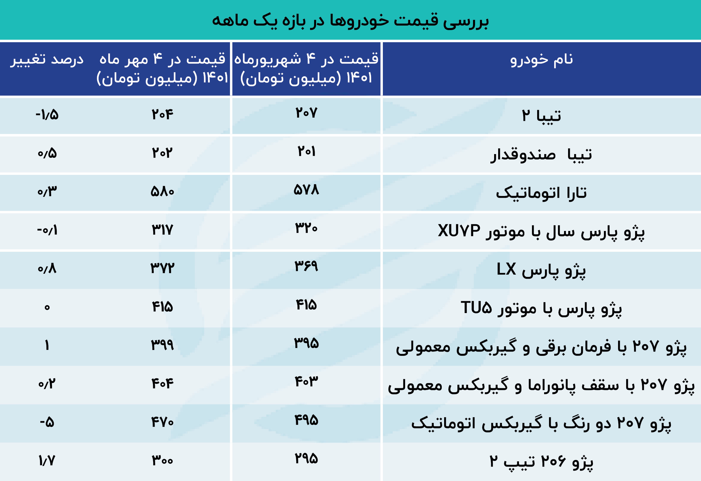 واکنش بازار خودرو به اتفاقات اخیر | 207 سقوط کرد + جدول 2