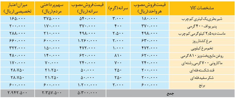 زمان اجرای طرح کالابرگ در کل کشور اعلام شد / 3 نکته مهم برای یارانه بگیران 2