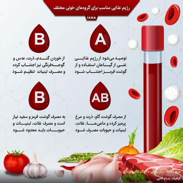 رژیم غذایی مناسب برای گروه های خونی مختلف