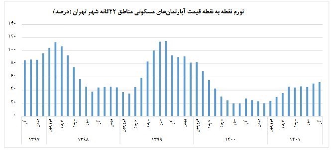 متوسط قیمت مسکن در تهران؛ متری 50 میلیون تومان! 4