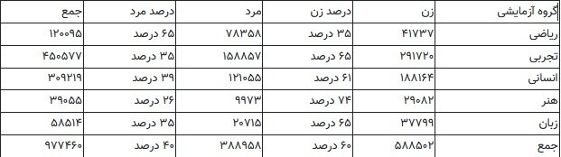 چه تعداد دختر و پسر در کنکور 1402 شرکت کردند 2