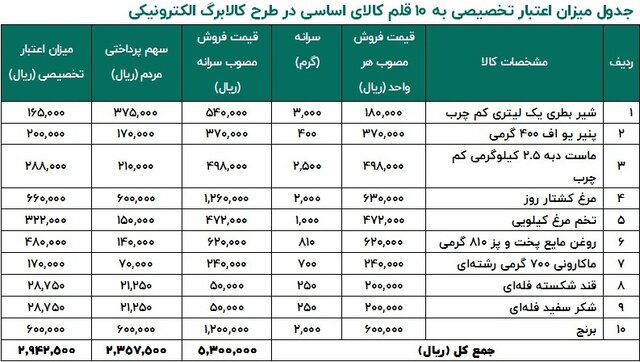 یارانه چه کسانی با کالابرگ الکترونیکی قطع می‌شود؟ 2