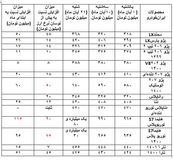 گرانی 90 میلیونی این خودروها در 10 روز گذشته + جدول 2