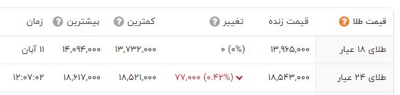 قیمت سکه اوج گرفت / دلار گران شد + جدول (12 آبان 1401) 3