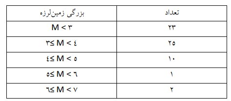 بندر خمیر 61 بار لرزید 2