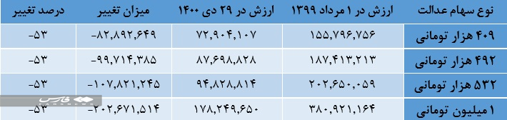 زیان ۲۰ میلیون تومانی سهامداران عدالت