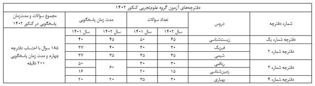 ساختار دفترچه سؤالات کنکور 1402 تغییر کرد + جدول 3