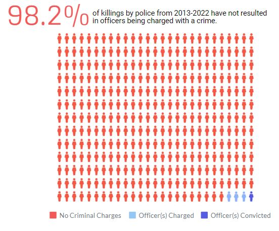 قتل‌های پلیس آمریکا