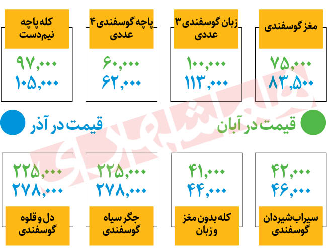 قیمت کله پاچه و جگر گوسفند