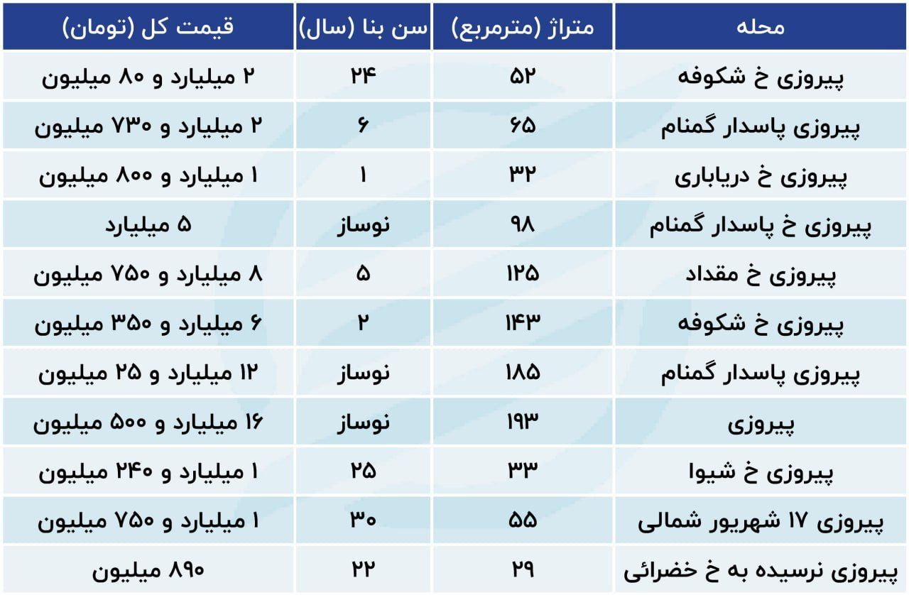 تغییر لحظه‌ای در قیمت مسکن وابسته دلار است؟ 2