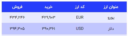 دلار گران شد / قیمت دلار امروز سه شنبه (20 دی 1401) 3