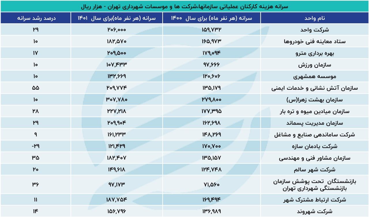 حقوق کارکنان شهرداری تهران چقدر است؟ 2