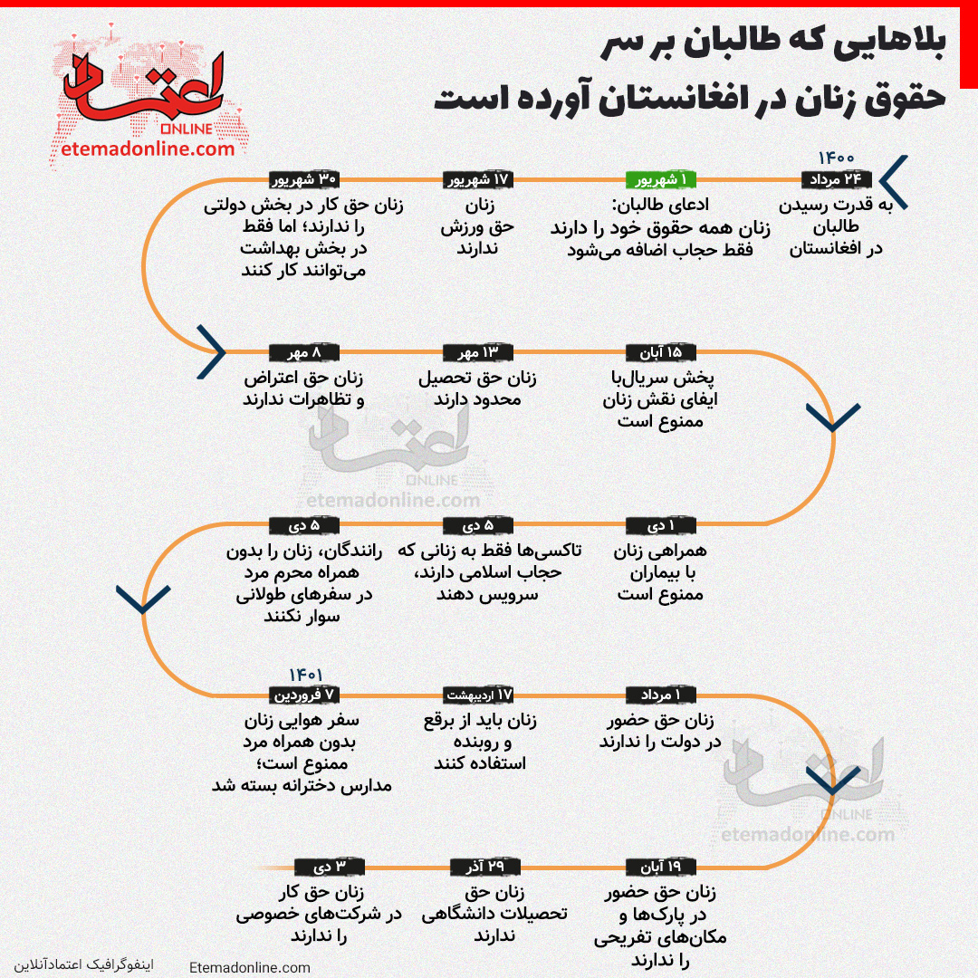 بلاهایی که طالبان بر سر حقوق زنان در افغانستان آورده است + عکس