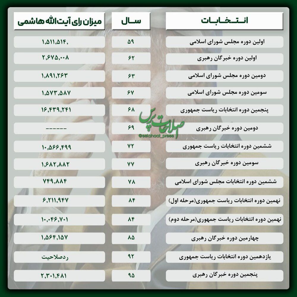 نام آیت الله هاشمی چندبار روی برگه های رای نوشته شد؟ + عکس 2