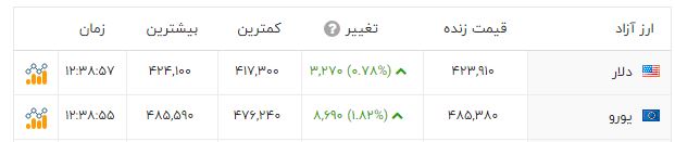 دلار گران شد / قیمت دلار امروز پنجشنبه (6 بهمن 1401) 2