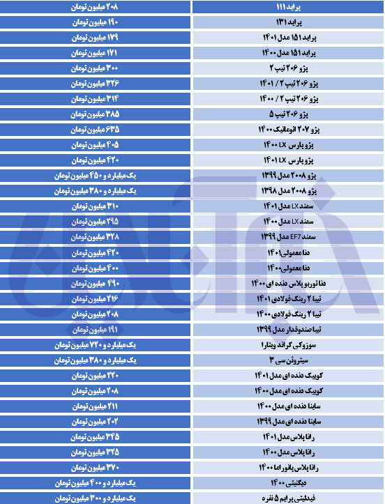 پژو 206 زیر 300 میلیون تومان پیدا نمی‌شود / آخرین قیمت تیبا، دنا، رانا و پژو 2