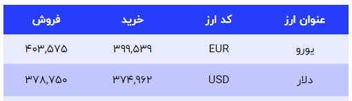 قیمت دلار آزاد امروز چهارشنبه (14 دی 1401) 3