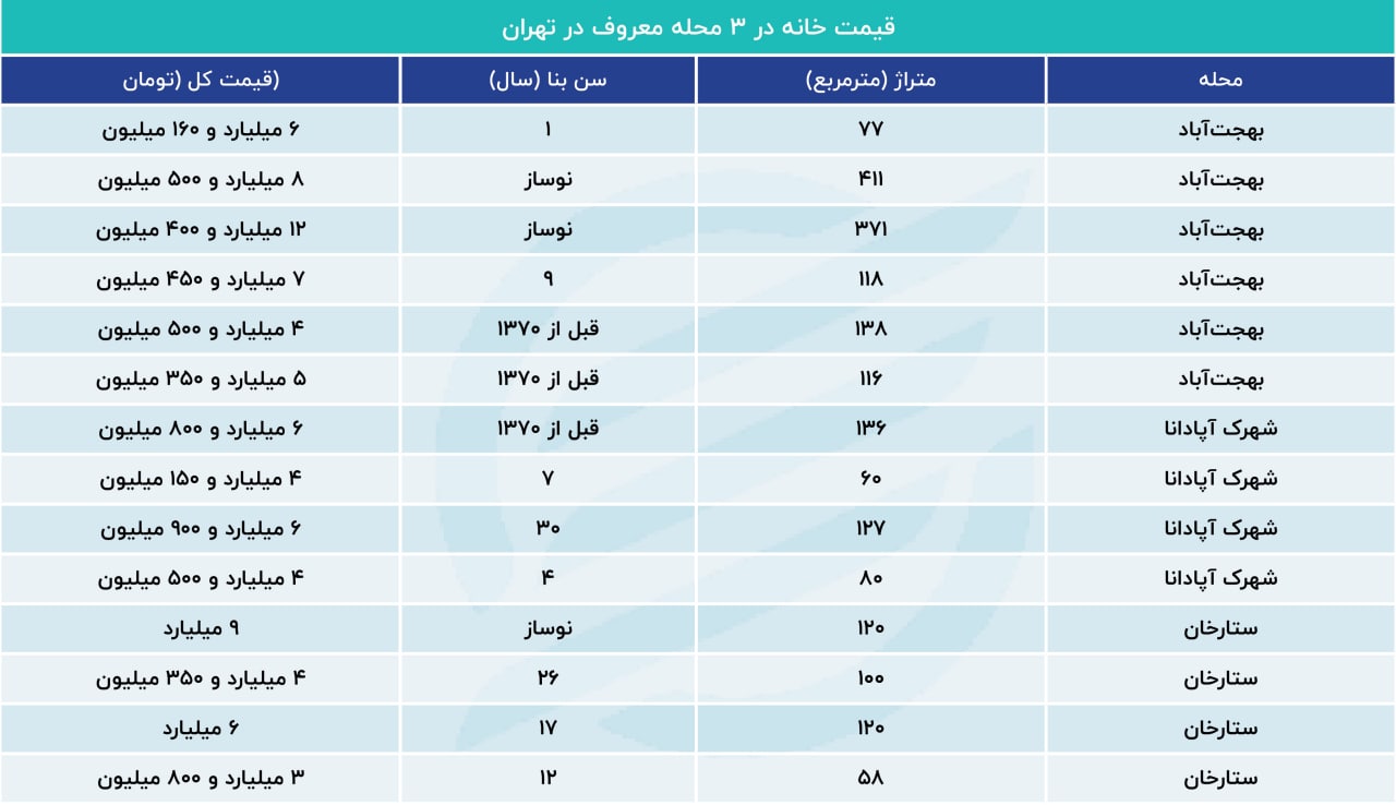 قیمت آپارتمان در 3 محله معروف در تهران + جدول 2