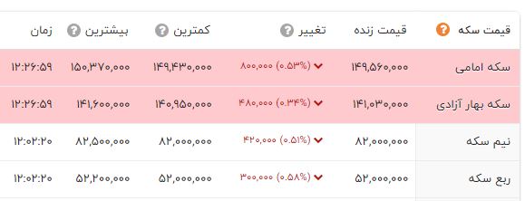 کاهش قیمت طلا و سکه / طلای دست دوم چند؟ (26 مهر 1401) + جدول 3