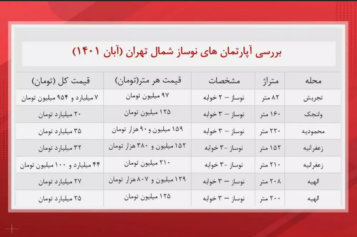 آپارتمان های نوساز شمال تهران چند؟
