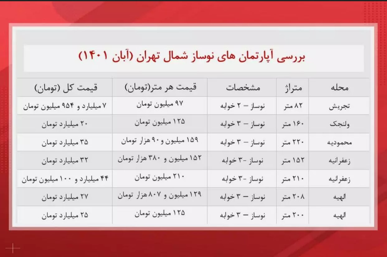 آپارتمان های نوساز شمال تهران چند؟ 2