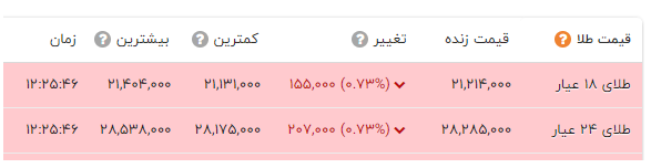 سکه 500 هزارتومان ارزان شد / قیمت طلا امروز دوشنبه + جدول 3