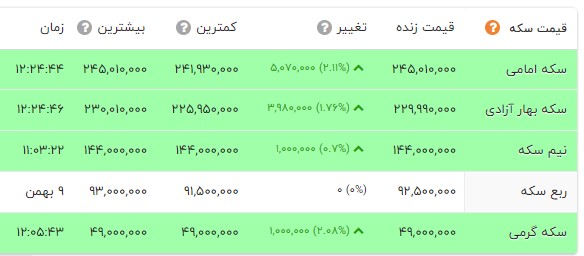 سکه 500 هزارتومان ارزان شد / قیمت طلا امروز دوشنبه + جدول 2