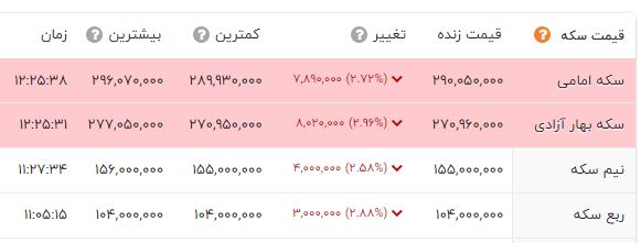 افزایش قیمت طلا رکورد زد / سکه 800 هزارتومان ارزان شد + جدول 2