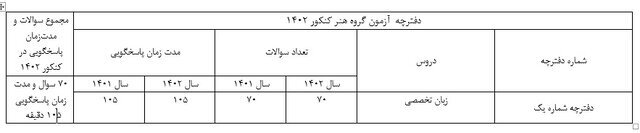 ساختار دفترچه سؤالات کنکور 1402 تغییر کرد + جدول 6