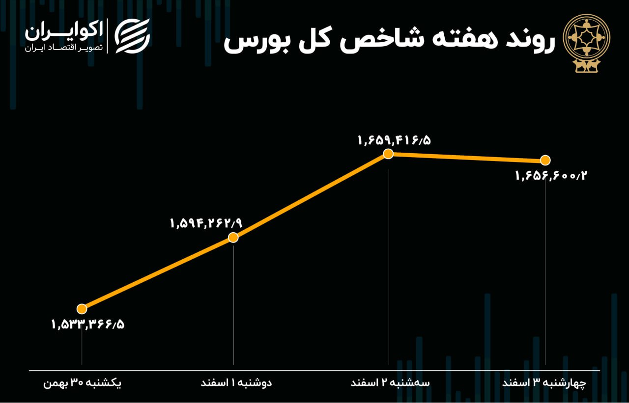 شاخص کل بورس۲