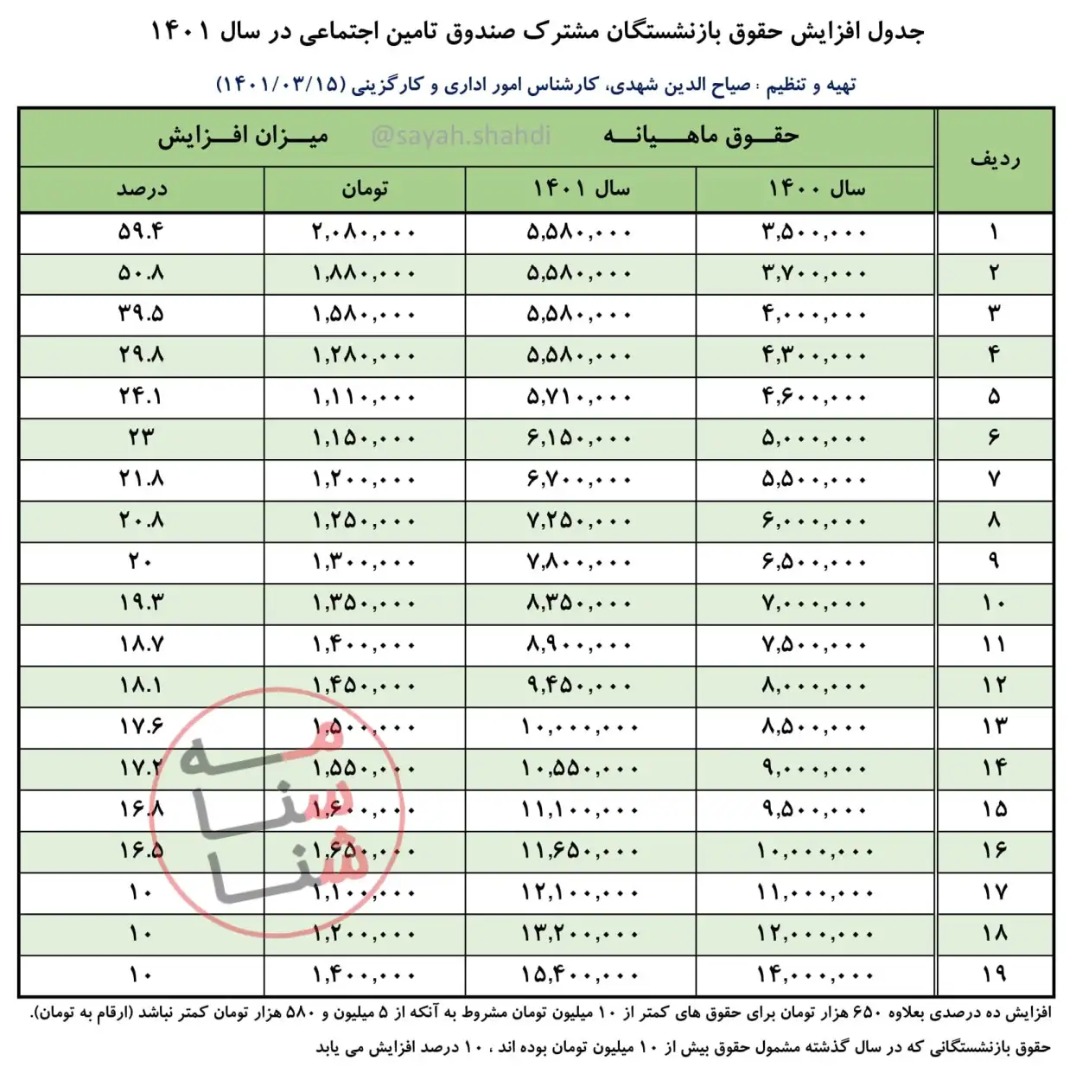 جزئیات مهم از جدول افزایش حقوق بازنشستگان تامین اجتماعی 2