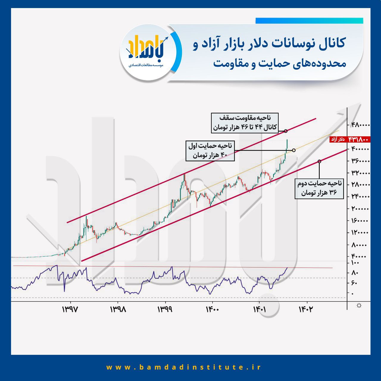 دلار تا چقدر بالا می رود؟/ احتمال اصلاح قیمت از 46 هزارتومان + نمودار 2