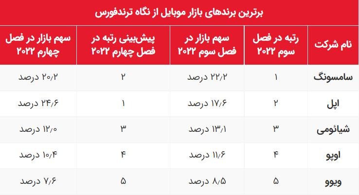 برترین برندهای بازار موبایل از نگاه ترندفورس