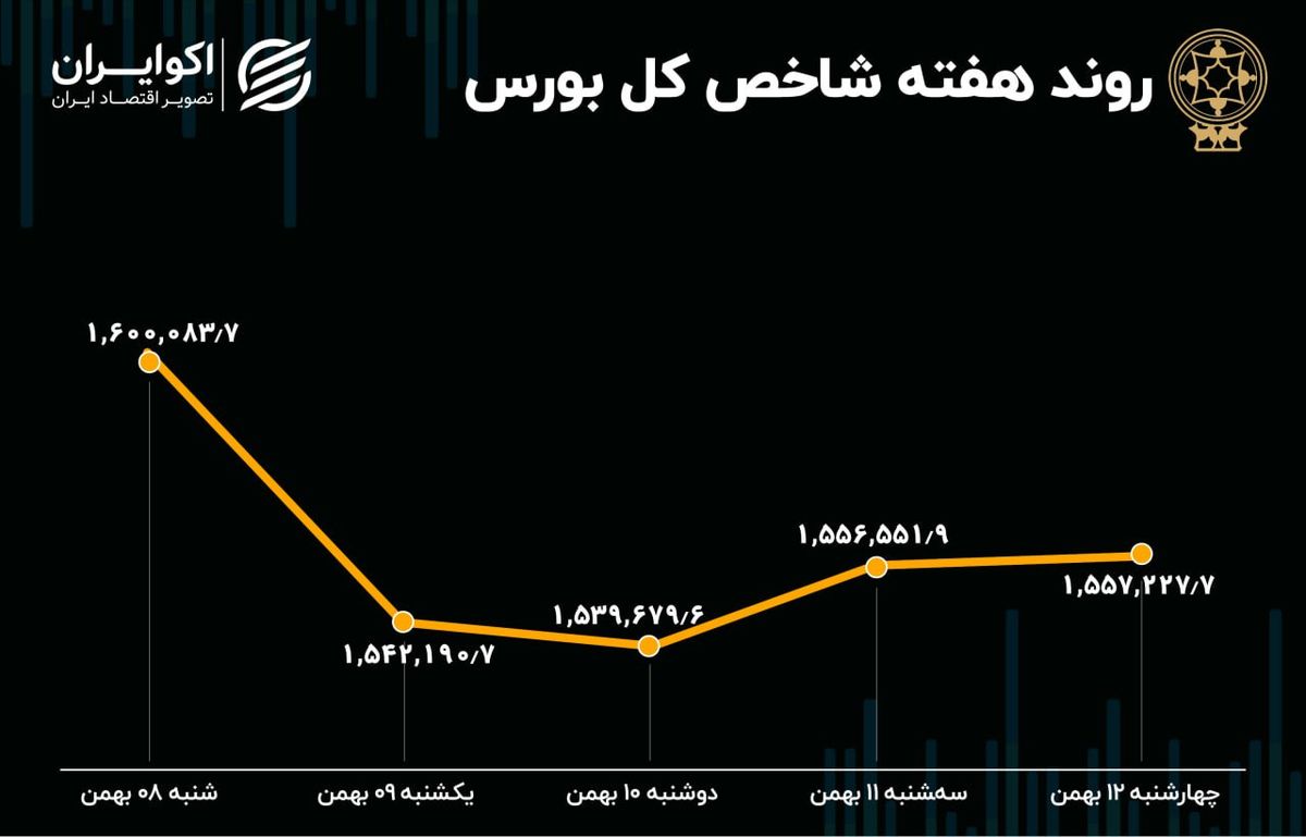 بورس در هفته دوم بهمن‌ماه چگونه بوده است؟ 2