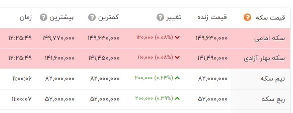 سکه ارزان شد / طلا متوقف شد (8 آبان 1401) + جدول 2