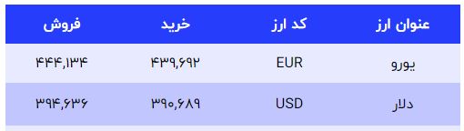 کاهش جزیی نرخ اسکناس امریکایی / قیمت دلار امروز دوشنبه (19 دی) 3