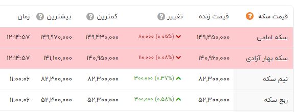 قیمت طلا و سکه در بازار / طلای دست دوم چند؟ (27مهر 1401) + جدول 3