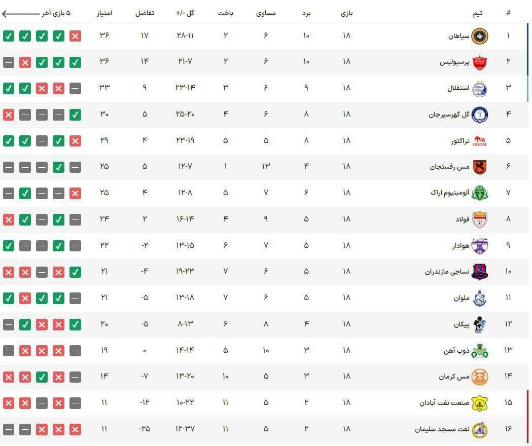 جدول لیگ برتر پس از پایان هفته هجدهم + عکس 2