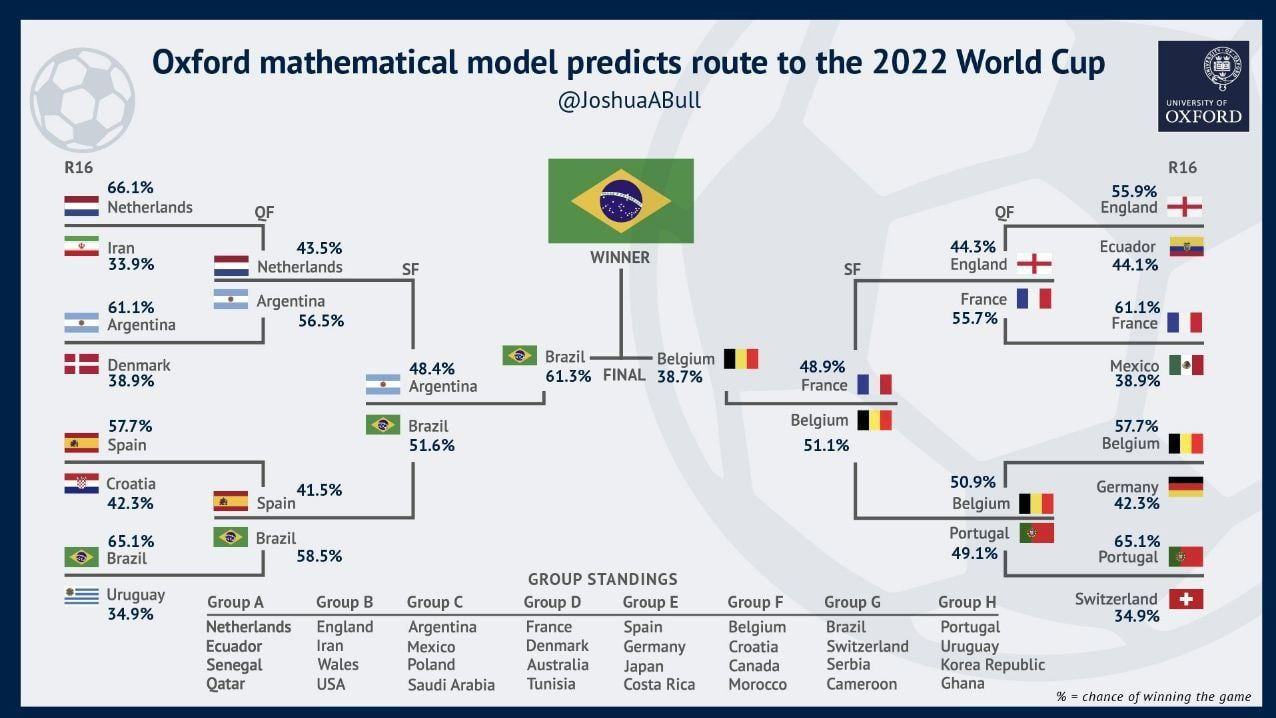 پیش بینی دانشگاه آکسفورد درخصوص صعود ایران در جام جهانی + عکس 2