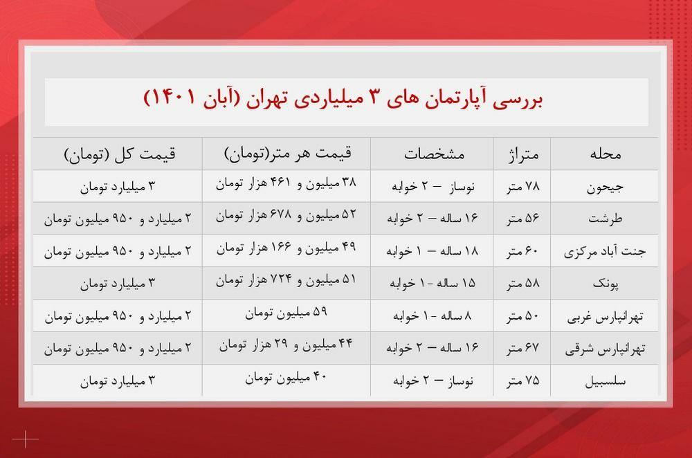 با 3 میلیارد تومان کجا می توانیم خانه بخریم؟ 2