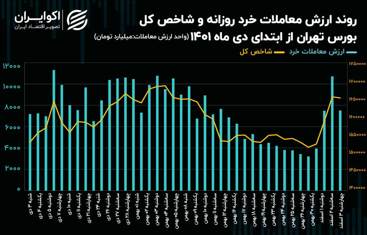 بورس تهران به کجا می‌رود؟ | اعتمادی که هنوز به دست نیامده 2