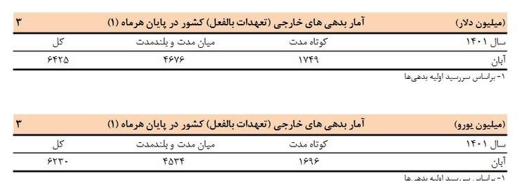 خبر خوب درباره بدهی خارجی ایران