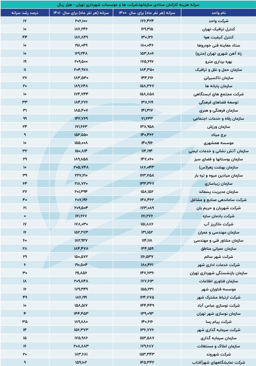 حقوق کارکنان شهرداری تهران چقدر است؟ 3