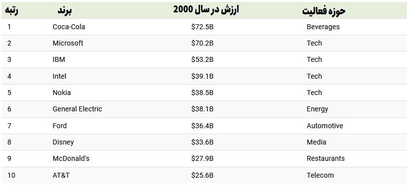 باارزش‌ترین برندهای دنیا در سال ۲۰۲۲